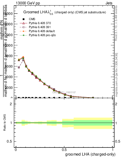 Plot of j.lha.gc in 13000 GeV pp collisions