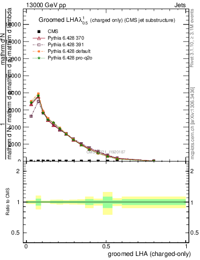 Plot of j.lha.gc in 13000 GeV pp collisions