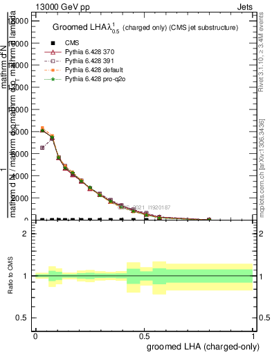 Plot of j.lha.gc in 13000 GeV pp collisions