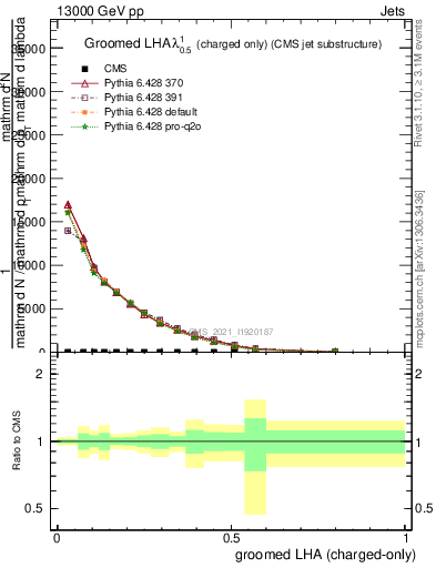 Plot of j.lha.gc in 13000 GeV pp collisions