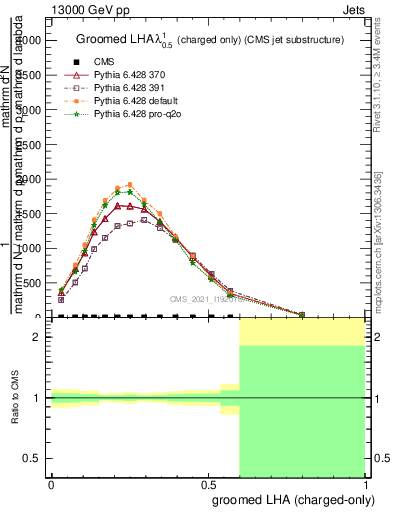 Plot of j.lha.gc in 13000 GeV pp collisions