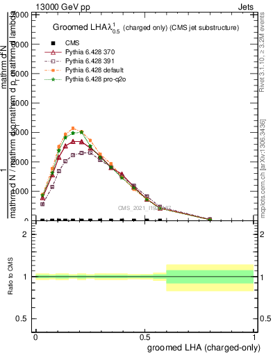 Plot of j.lha.gc in 13000 GeV pp collisions