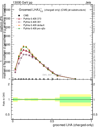 Plot of j.lha.gc in 13000 GeV pp collisions