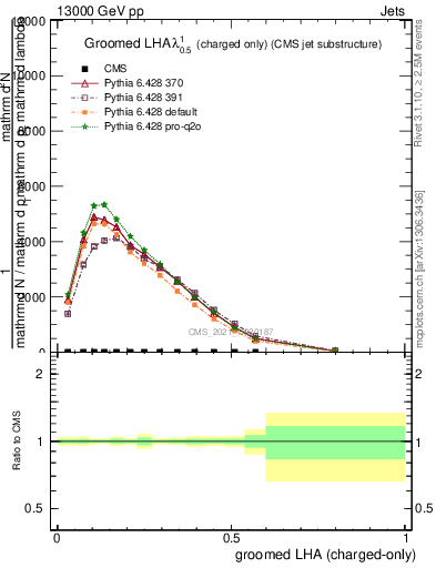 Plot of j.lha.gc in 13000 GeV pp collisions