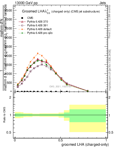 Plot of j.lha.gc in 13000 GeV pp collisions