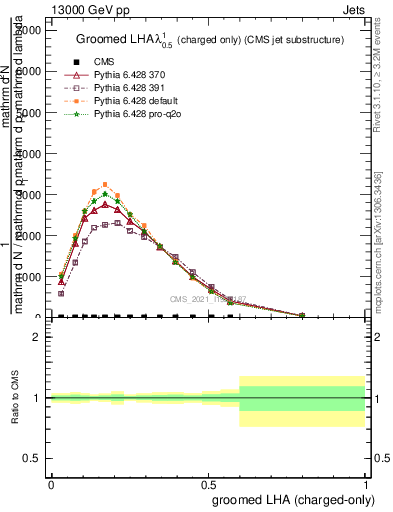 Plot of j.lha.gc in 13000 GeV pp collisions