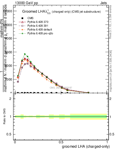 Plot of j.lha.gc in 13000 GeV pp collisions