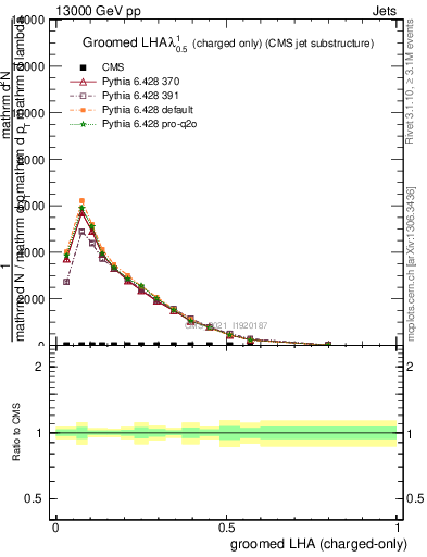 Plot of j.lha.gc in 13000 GeV pp collisions