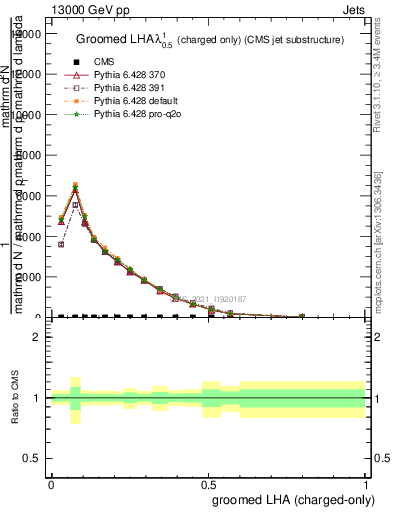 Plot of j.lha.gc in 13000 GeV pp collisions