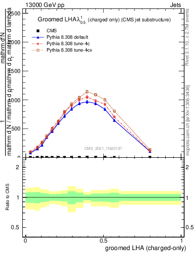 Plot of j.lha.gc in 13000 GeV pp collisions