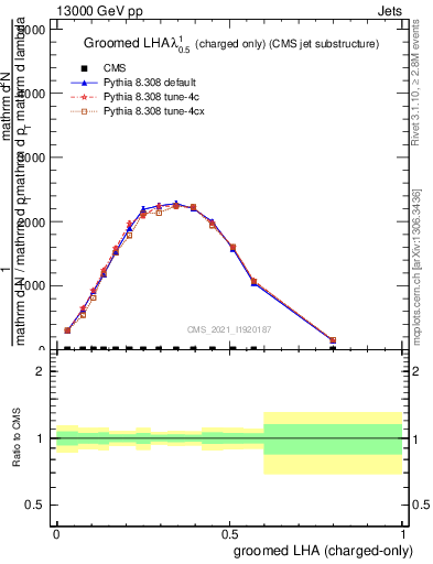 Plot of j.lha.gc in 13000 GeV pp collisions