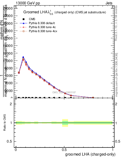 Plot of j.lha.gc in 13000 GeV pp collisions