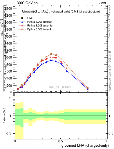 Plot of j.lha.gc in 13000 GeV pp collisions