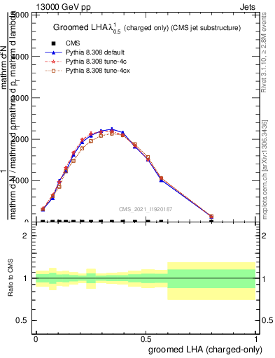 Plot of j.lha.gc in 13000 GeV pp collisions