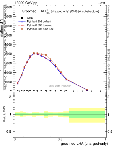 Plot of j.lha.gc in 13000 GeV pp collisions