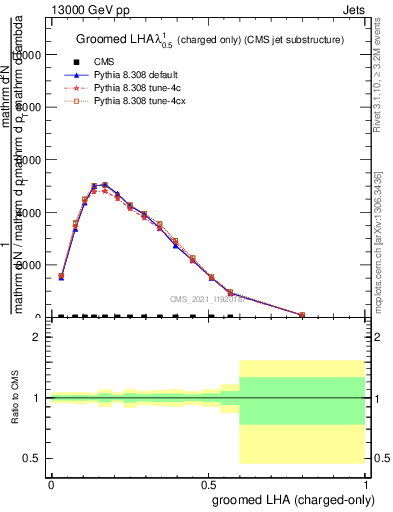 Plot of j.lha.gc in 13000 GeV pp collisions