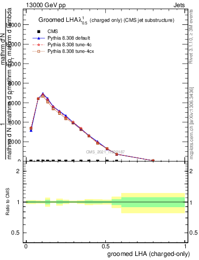 Plot of j.lha.gc in 13000 GeV pp collisions