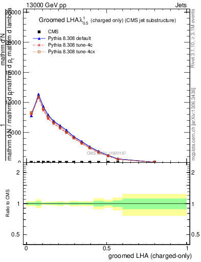 Plot of j.lha.gc in 13000 GeV pp collisions