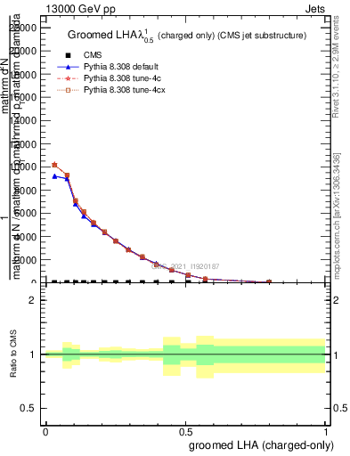 Plot of j.lha.gc in 13000 GeV pp collisions