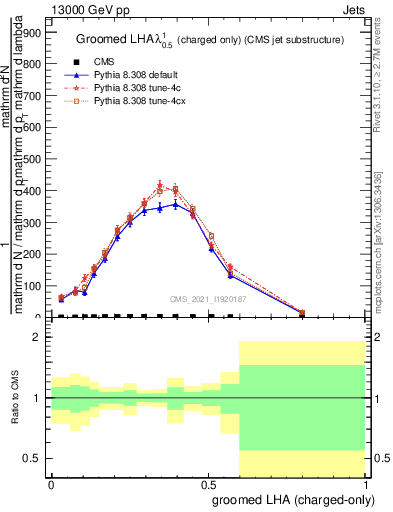 Plot of j.lha.gc in 13000 GeV pp collisions