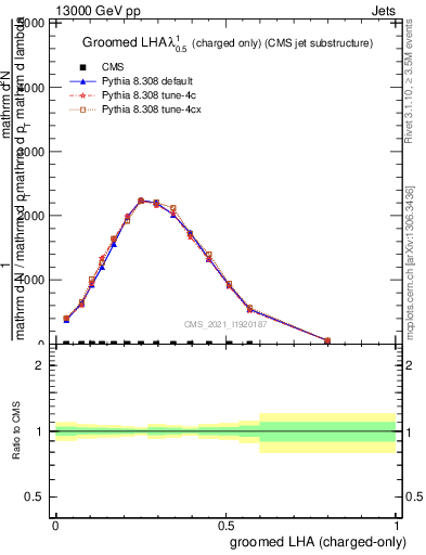 Plot of j.lha.gc in 13000 GeV pp collisions