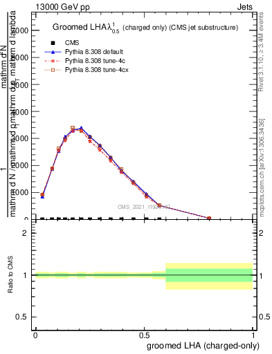 Plot of j.lha.gc in 13000 GeV pp collisions