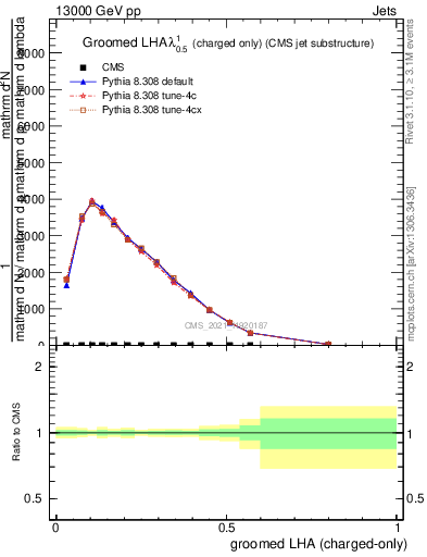 Plot of j.lha.gc in 13000 GeV pp collisions