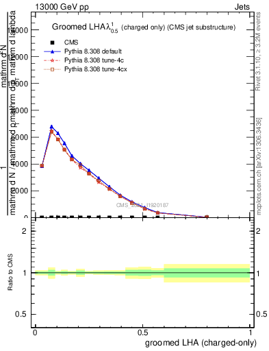 Plot of j.lha.gc in 13000 GeV pp collisions