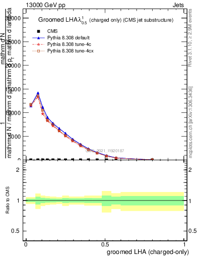 Plot of j.lha.gc in 13000 GeV pp collisions