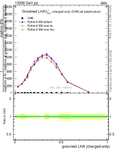 Plot of j.lha.gc in 13000 GeV pp collisions