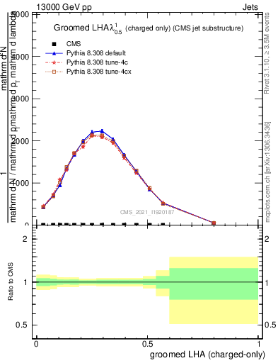 Plot of j.lha.gc in 13000 GeV pp collisions