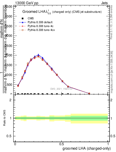 Plot of j.lha.gc in 13000 GeV pp collisions