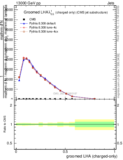 Plot of j.lha.gc in 13000 GeV pp collisions