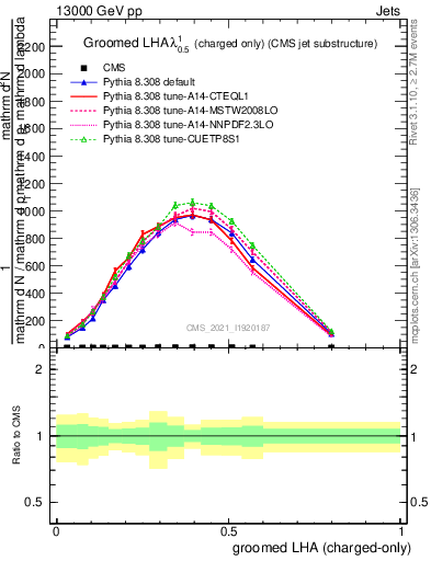 Plot of j.lha.gc in 13000 GeV pp collisions