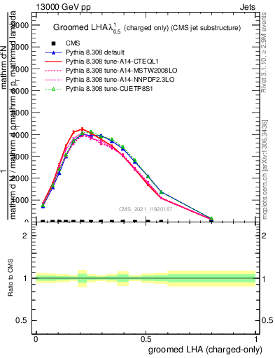 Plot of j.lha.gc in 13000 GeV pp collisions