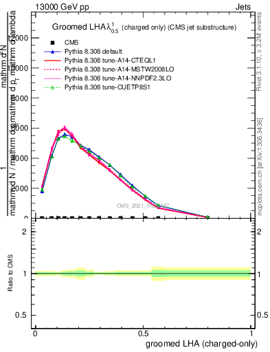 Plot of j.lha.gc in 13000 GeV pp collisions