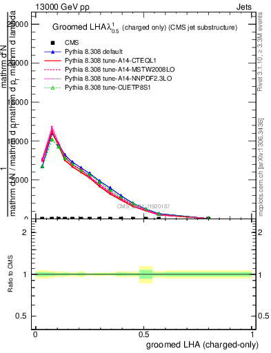 Plot of j.lha.gc in 13000 GeV pp collisions