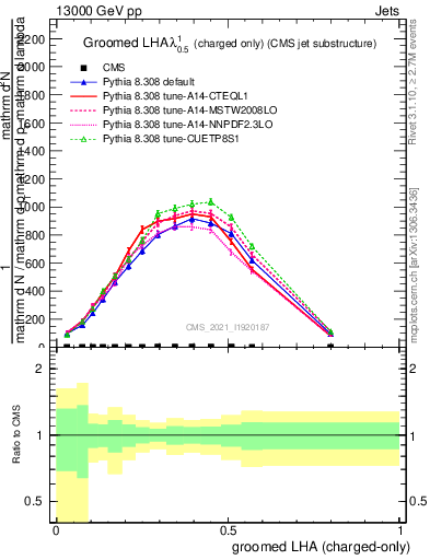 Plot of j.lha.gc in 13000 GeV pp collisions