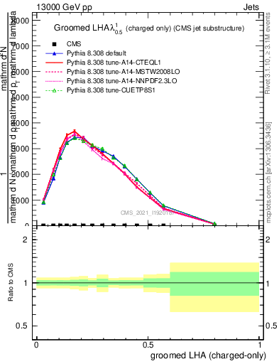 Plot of j.lha.gc in 13000 GeV pp collisions