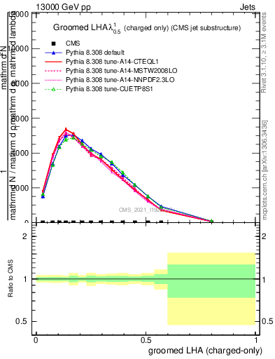 Plot of j.lha.gc in 13000 GeV pp collisions