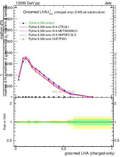 Plot of j.lha.gc in 13000 GeV pp collisions