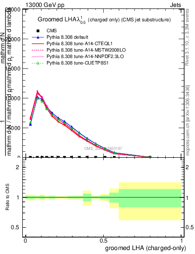 Plot of j.lha.gc in 13000 GeV pp collisions