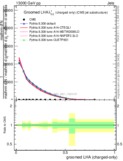 Plot of j.lha.gc in 13000 GeV pp collisions