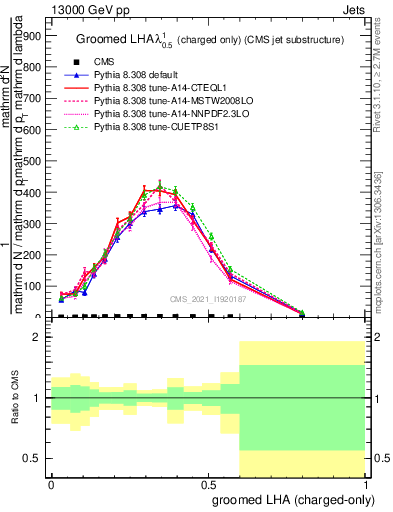 Plot of j.lha.gc in 13000 GeV pp collisions