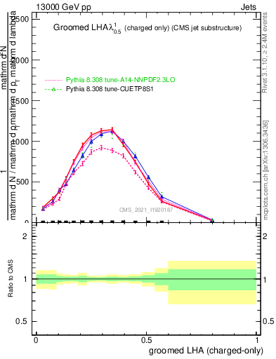 Plot of j.lha.gc in 13000 GeV pp collisions