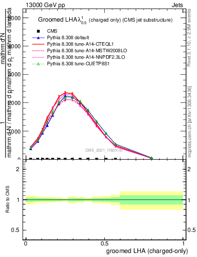 Plot of j.lha.gc in 13000 GeV pp collisions