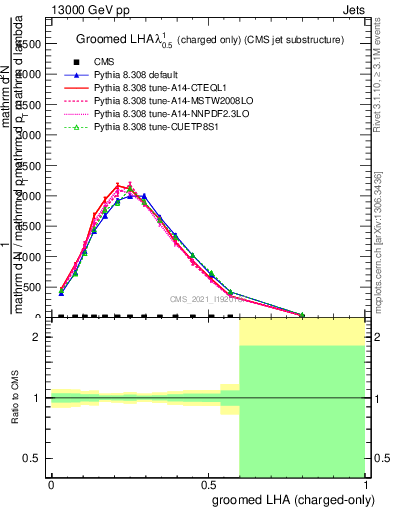 Plot of j.lha.gc in 13000 GeV pp collisions