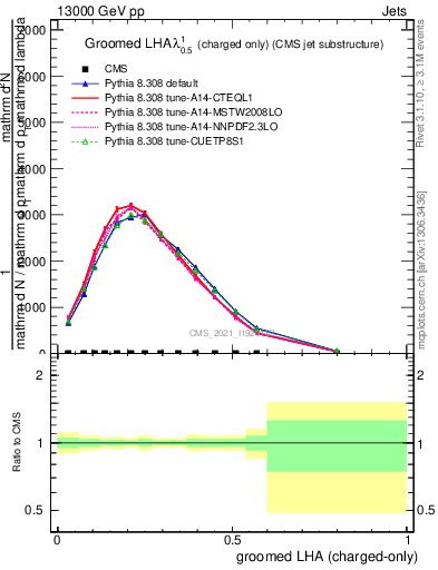 Plot of j.lha.gc in 13000 GeV pp collisions