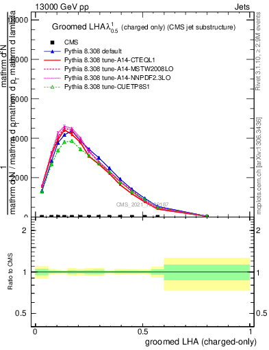 Plot of j.lha.gc in 13000 GeV pp collisions