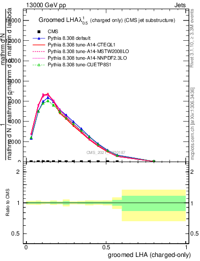 Plot of j.lha.gc in 13000 GeV pp collisions